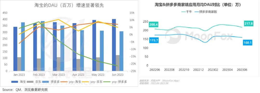 淘宝日活连月增长，背后原因是什么？